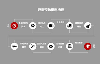 双重预防系统：提升企业安全管理的有效途径