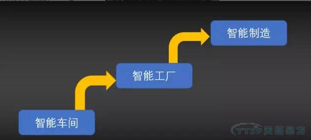 智能车间、智能工厂、智能制造该如何评断三大层级? 智能车间、智能工厂、智能制造该如何评断三大层级?