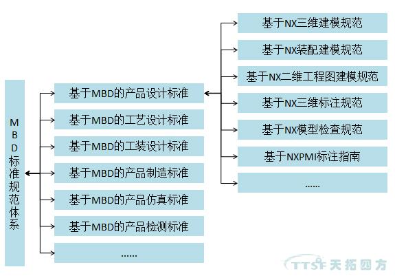人生就是博分享:MBD规范及标准建设 人生就是博分享:MBD规范及标准建设